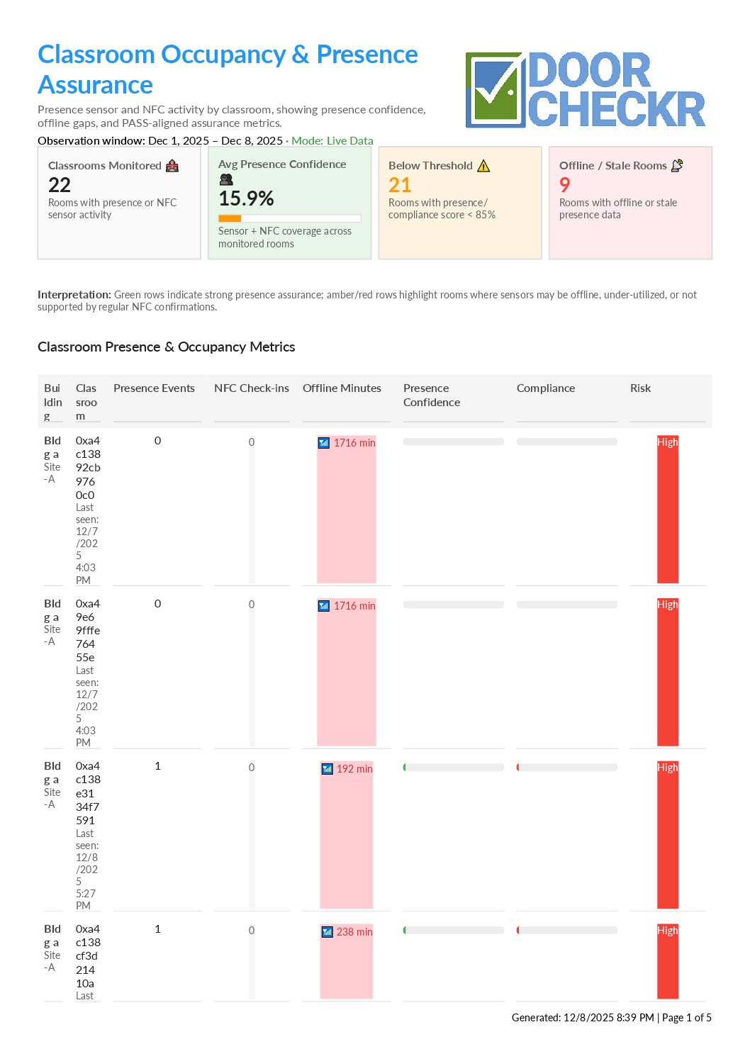 Classroom Occupancy & Presence Report Preview