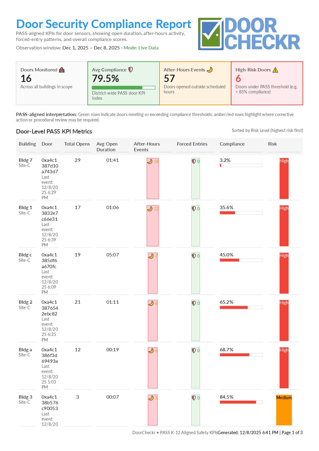 Door Security Compliance Report PDF Preview